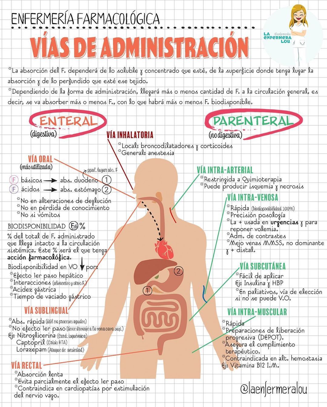 Enfermería Farmacología
