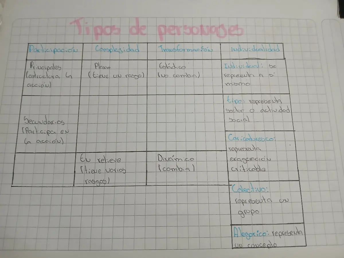 Tipos de personajes