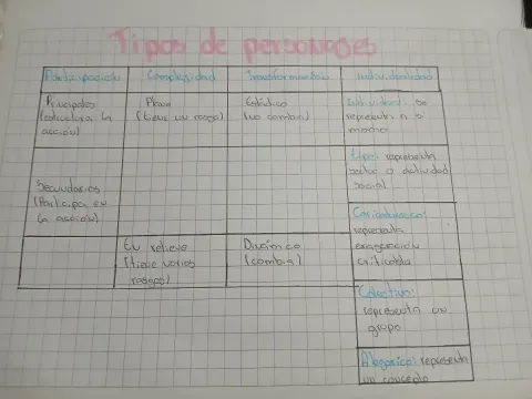 Tipos de personajes